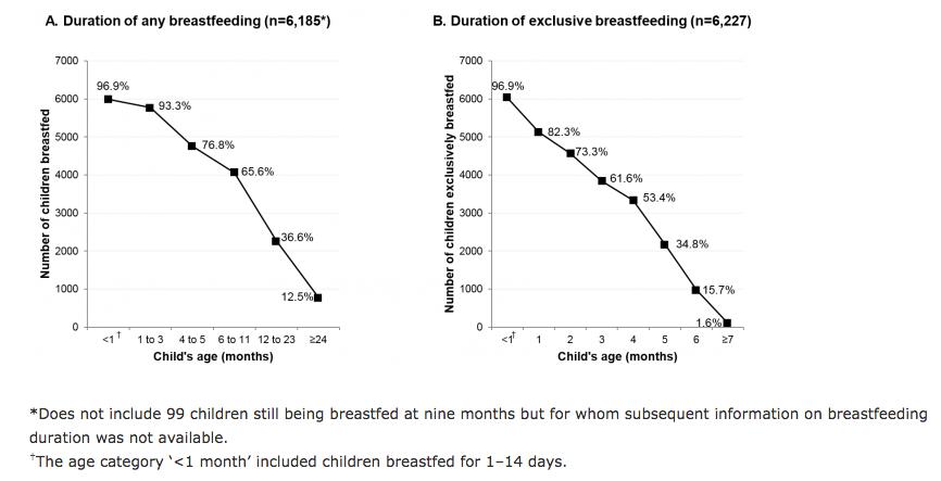 Graph showing breastfeeding rate declination by age